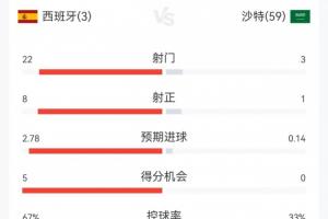 德国vs科特迪瓦直播-半场就收力！西班牙上半场猛攻17射进3球，下半场仅5射打进1球