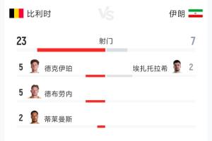 巴西vs摩洛哥-1-比利时vs伊朗全场数据：射门23-7 射正7-3 控球率70%-30%