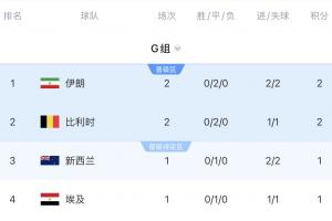 巴拉圭vs澳大利亚直播-扩军后不慌？比利时两连平晋级概率仍高达89.44%，G组最高