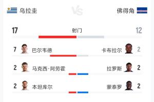 伊拉克vs挪威-9-意不意外？乌拉圭2-2佛得角全场：射门17-12 预期进球2.34-0.86