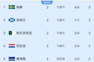 挪威vs塞内加尔-11-小组第三积分榜：瑞典暂第1苏格兰第2，4队3分，塞内加尔0分垫底