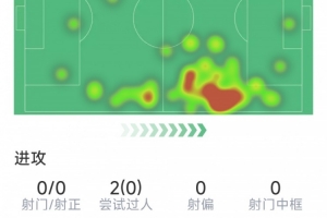 乌拉圭vs西班牙-5-瑟洛特本场数据：0射门，21次对抗8次成功，1次抢断，评分6.6分