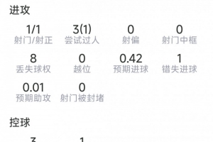 埃及vs伊朗-5-马赫雷斯半场数据：1射1正，3次过人1成功，1次错失良机，2抢断