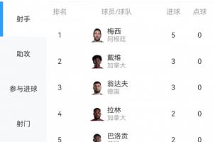 埃及vs伊朗-10-世界杯射手榜：梅西5球再回榜首！本轮他一度被戴维、翁达夫追平
