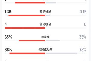 德国vs库拉索-5-葡萄牙vs乌兹别克半场：射门数8-3 射正数3-1 预期进球1.38-0.15