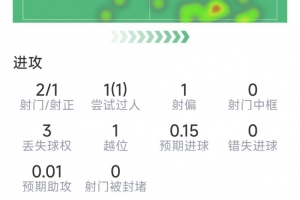 苏格兰vs摩洛哥直播-萨卡替补登场数据：2射1正，1次过人，6次对抗4次成功
