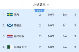 瑞士vs加掌大-4-3分不保险？小组第三：前8晋级，5队3分，瑞典苏格兰克罗地亚前三