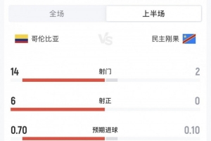 捷克vs墨西哥-3-哥伦比亚vs民主刚果半场数据：哥伦比亚14射6正，民主刚果0射正