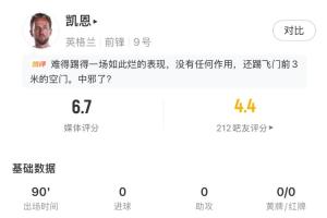 海地vs苏格兰-10-凯恩全场数据：3射1正，错失1次进球机会，获评6.7分
