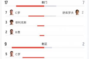 土耳其vs美国-6-全场数据：葡萄牙17射9正，乌兹别克7射2正，预期进球2.41-0.25