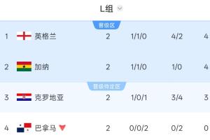 新西兰vs埃及-2-L组积分榜：英格兰凭净胜球登顶，克罗地亚3分第3，巴拿马出局
