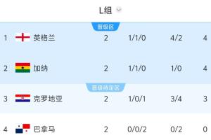 约旦vs阿尔及利亚-5-L组出线形势：英格兰打平巴拿马即锁定出线，小组第二将战K组第二