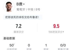 挪威vs法国-10-助攻C罗双响！B费半场数据：1射0正1助33次传球1抢断 吧友评分9.5