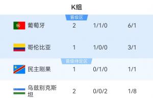科特迪瓦vs厄瓜多尔-1-K组积分榜：葡萄牙4分暂时领跑，10点哥伦比亚vs民主刚果
