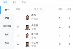 法国vs伊拉克-6-巨星对飚！世界杯射手榜：梅西2场5球第1 姆巴佩哈兰德4球 C罗2球