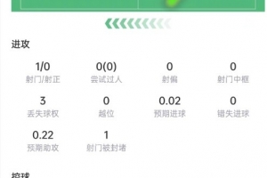 墨西哥vs南非-10-卡塞米罗数据：4次解围+4次抢断，6次对抗5次成功，获评7.5分