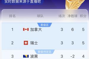 葡萄牙vs刚果民主共和国-3-B组半场实时积分：加拿大榜首，瑞士第2，波黑4分第3，卡塔尔垫底