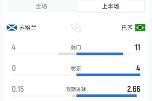 阿尔及利亚vs奥地利-1-苏格兰0-2巴西半场：射门4-11 射正0-4 预期进球0.15-2.66