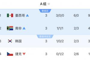 世界杯_巴掌马vs克罗地亚-打平出线魔咒？韩国末轮打平即出线，结果输给南非跌至小组第三
