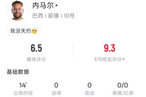 加掌大vs卡塔尔-5-981天再复出！内马尔数据：出场14分钟 1射1正 24次触球 4次传中