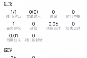 比利时vs埃及-1-金玟哉本场数据：1射1正，1次关键传球，6次对抗2成功，评分6.8分