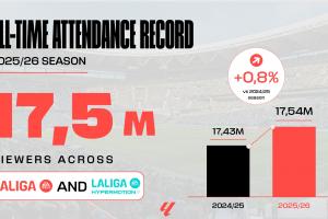 刚果民主共和国vs乌兹别克斯坦-2-西甲联盟总观赛人数突破1750万，再创上座率历史新高