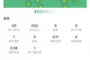 阿根廷vs阿尔及利亚-11-德容本场数据：3次拦截+1次抢断，送出1记关键传球，评分6.9