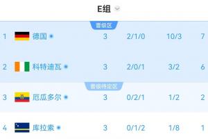 哥伦比亚vs葡萄牙-10-E组半场实时积分：科特迪瓦6分第二，厄瓜多尔2分第三濒临出局