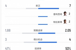 阿尔及利亚vs奥地利-11-土耳其vs美国数据：射门9比18、射正4比7、控球率47%比53%-4x