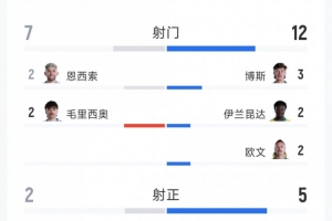 乌拉圭vs佛得角直播-闷平！巴拉圭0-0澳大利亚全场数据：射门7-12，射正2-5