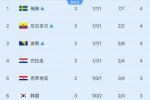 英格兰vs克罗地亚-6-剩5个名额！小组第三排名：韩国3分-1净胜球跌至第6，3队确定出线