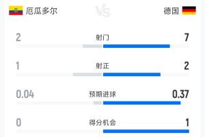 捷克vs墨西哥-9-厄瓜多尔1-1德国半场数据：射门2-7 射正1-2 控球率38%-62%