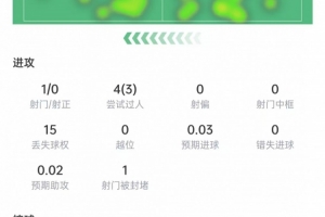 沙特阿拉伯vs乌拉圭-3-穆西亚拉本场数据：4次过人3次成功，15次丢球权，获评6.8分-xl