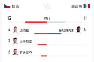 西班牙vs佛得角-3-火爆捷克VS墨西哥赛事前瞻_火爆捷克VS墨西哥赛事前瞻在线观看_免费看直播