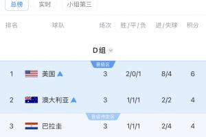 法国vs伊拉克-7-D组最终积分榜：美国、澳大利亚前二出线，土耳其垫底出局