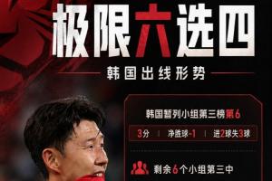 乌拉圭vs佛得角直播-极限六选四！韩国形势算分：6个条件满足任意4个，韩国将小组出局