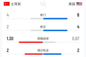 阿尔及利亚vs奥地利-3-土耳其2-1美国半场数据：射门4-8 射正2-4 控球率42%-58%