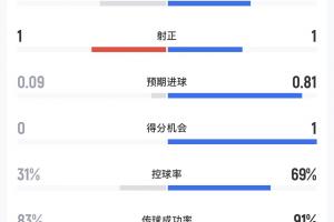葡蔔牙vs乌兹别克斯坦-3-库拉索vs科特迪瓦半场数据：射门4-5，预期进球0.09-0.81