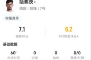 比利时vs埃及-3-哈弗茨本场1射1正+0过人0关键传球 3抢断+7对抗6成功 获7.1分
