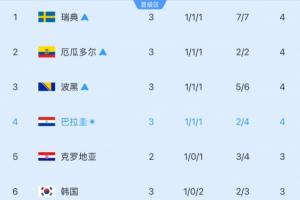 约旦vs阿尔及利亚-9-剩5个名额！小组第三实时排名：韩国再跌1位至第6！3分-1净胜球-4j