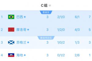 法国vs塞内加尔-2-C组半场实时积分：巴西第1摩洛哥第2，苏格兰3分第3，海地1分垫底