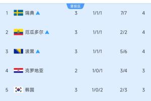 日本vs瑞典-6-9进5！小组第3排名：3队锁定出线，韩国暂第5！比利时未赛暂第10