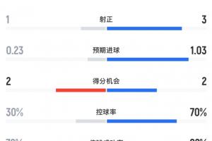 哥伦比亚vs刚果民主共和国-3-荷兰vs突尼斯半场数据：荷兰12射3正打进2球，控球率达7成-kd