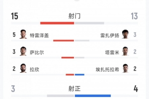 巴掌马vs克罗地亚-4-绝杀无效，埃及1-1伊朗数据：射门15-13，射正3-4，得分机会0-4