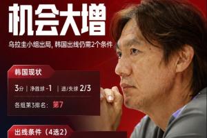 英格兰vs加纳-2-机会大增！乌拉圭小组出局，韩国出线还需剩余4场满足2个条件
