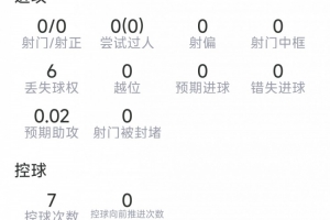 荷兰vs瑞典-3-梅里诺本场数据：3次拦截，1次抢断，7次对抗3次成功，评分6.4分