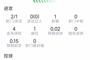 伊拉克vs挪威-4-萨勒马科尔斯替补登场数据：1粒进球，2射1正，1抢断，3成功对抗