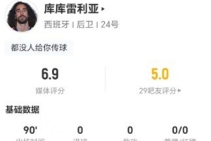 捷克vs南非-3-库库雷利亚本场0射0关键传球0过人 8丢失球权+2对抗2成功 获6.9分