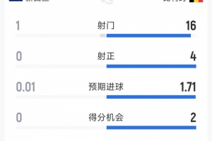 沙特阿拉伯vs乌拉圭-1-一边倒，比利时1-0新西兰半场数据：射门16-1，射正4-0
