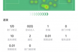 法国vs塞内加尔-5-努涅斯本场数据：1次射门0射正，10次对抗3次成功，获评6.2分